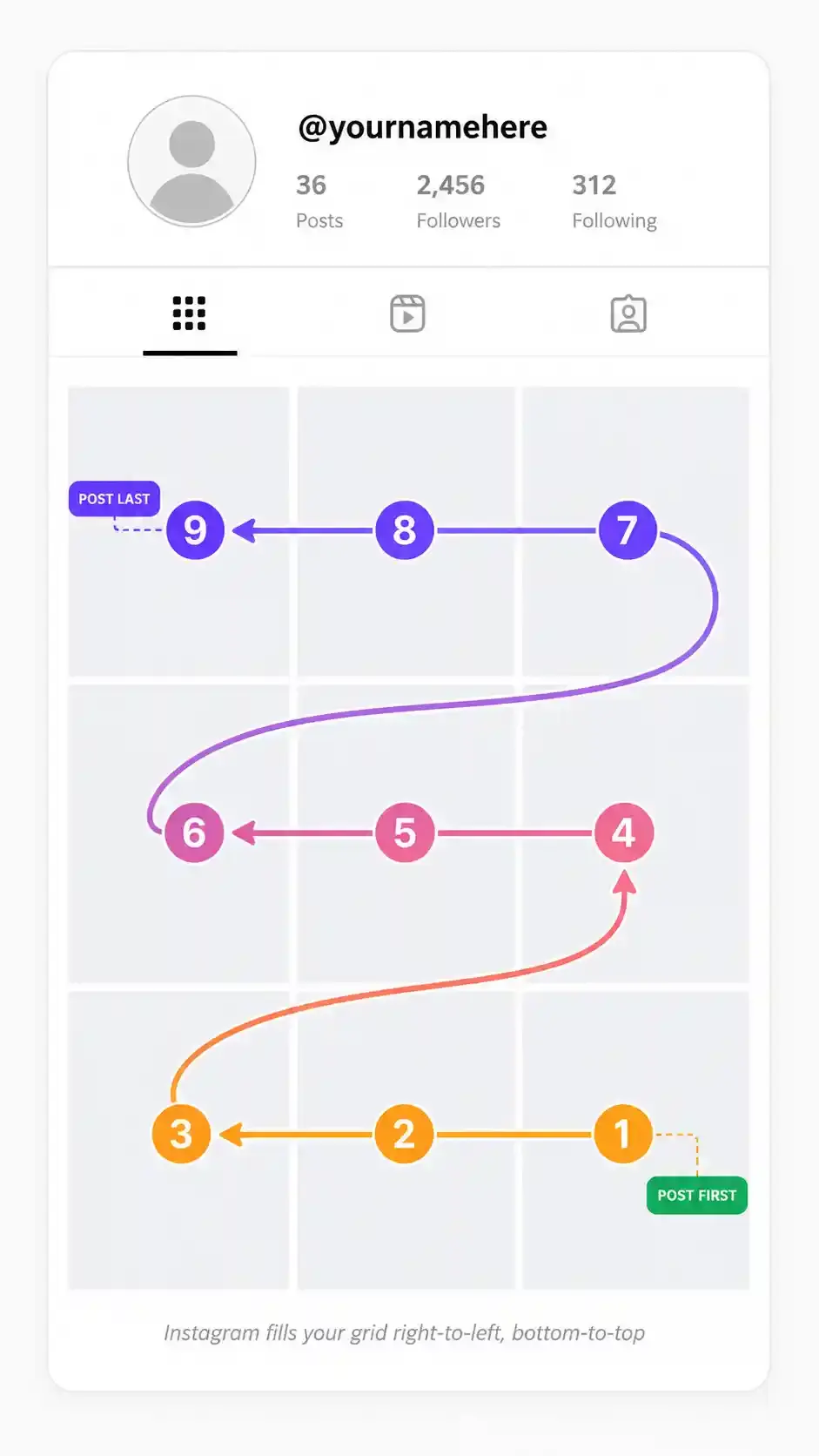 Instagram grid posting order diagram: a mock Instagram profile showing a 3x3 grid with tiles numbered 1 to 9. A snake-path arrow starts at tile 1 (bottom-right, labeled POST FIRST in green), flows left through tiles 2 and 3, curves up-right to tile 4 (middle-right), flows left through 5 and 6, curves up-right to tile 7 (top-right), and ends at tile 9 (top-left, labeled POST LAST in purple). Caption reads: Instagram fills your grid right-to-left, bottom-to-top.